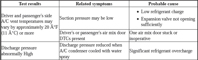 HVAC System - Testing & Troubleshooting